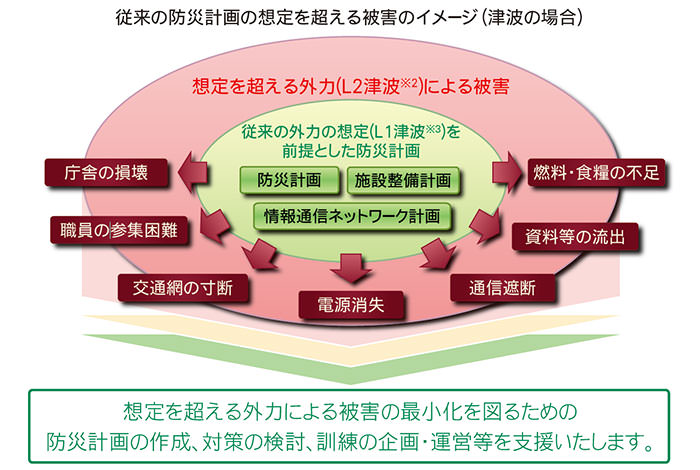 大規模災害に備えた災害危機管理能力向上の支援｜技術資料｜技術｜いであ株式会社