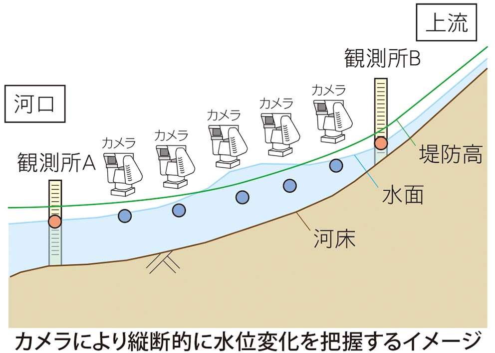 カメラ 水位