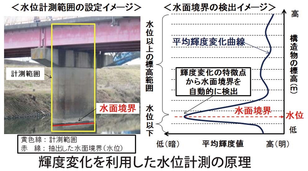 水位 人気 カメラ