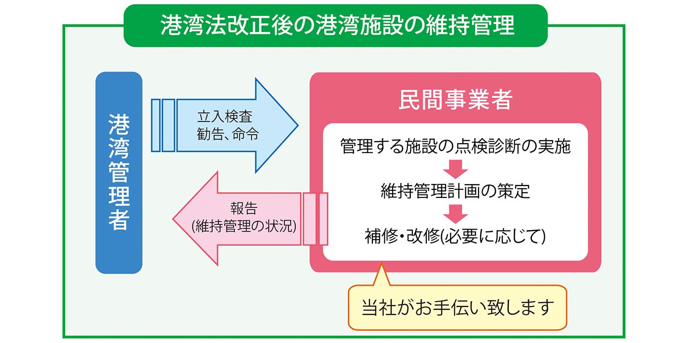 民間事業者が管理する港湾施設の維持管理｜技術資料｜技術｜いであ株式会社