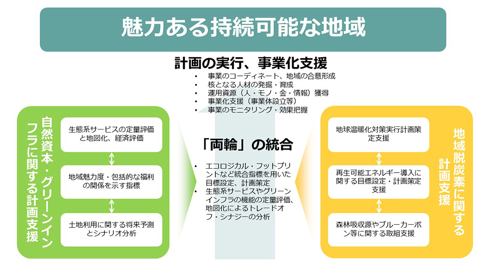 魅力ある持続可能な地域づくり｜環境評価・環境計画｜環境